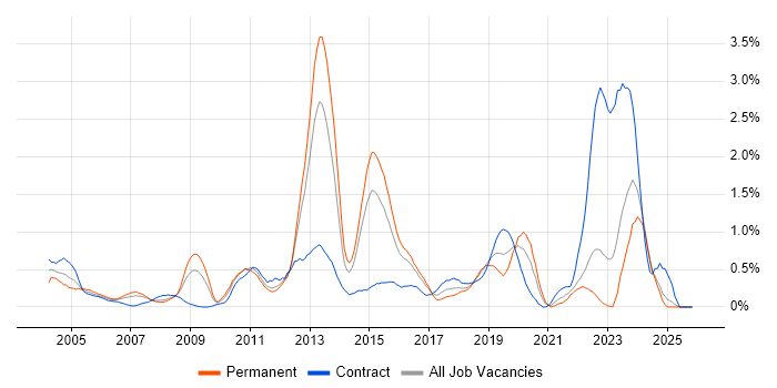 Break/Fix job vacancy trend in Essex