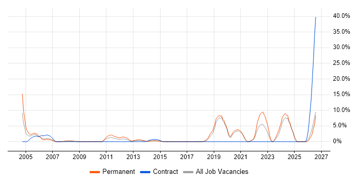 1st/2nd Line Support job vacancy trend in Brentwood