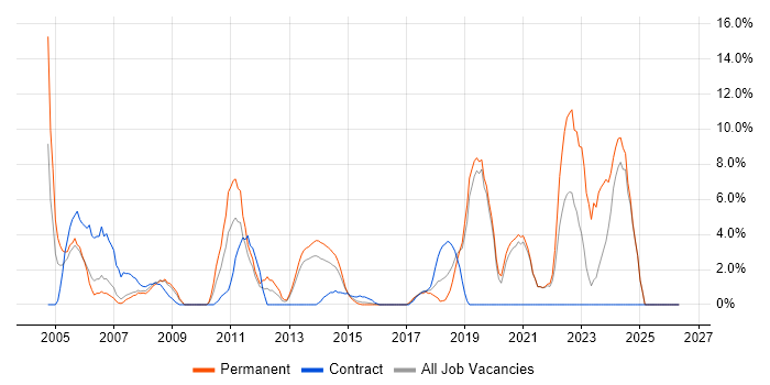 2nd Line Support job vacancy trend in Brentwood