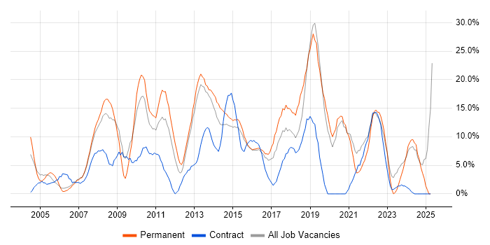 Job vacancy trend for Active Directory in Brentwood