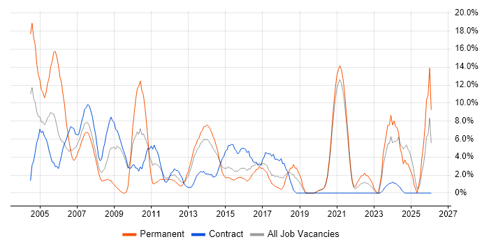 Administrator job vacancy trend in Brentwood