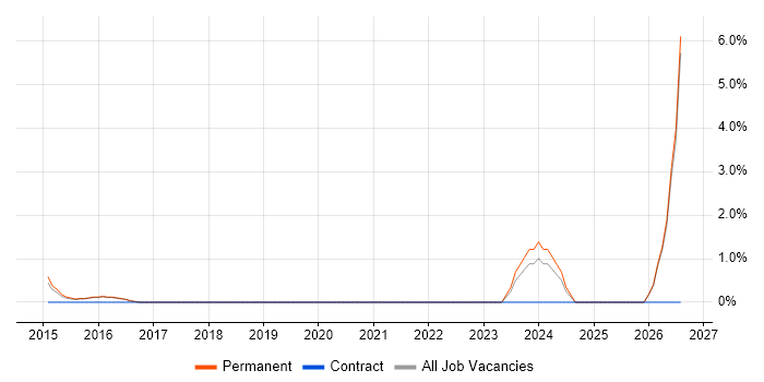Aerospace job vacancy trend in Brentwood