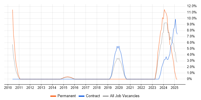 Job vacancy trend for Agile Project Management in Brentwood Job vacancy trend for Agile Project Management in Brentwood