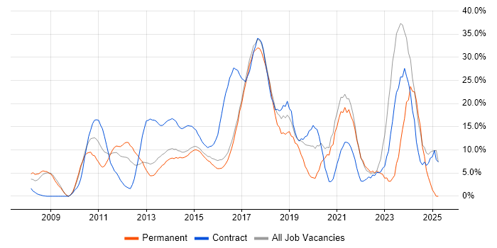 Job vacancy trend for Agile in Brentwood