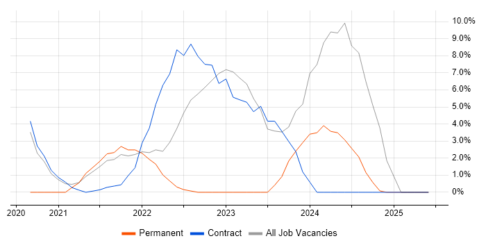 Job vacancy trend for Algorithms in Brentwood