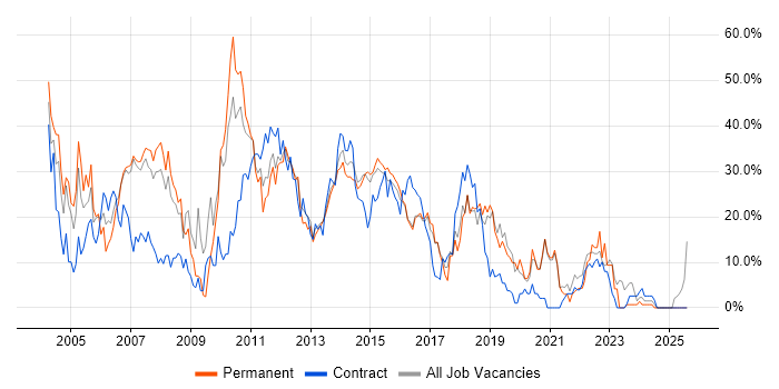 Job vacancy trend for Analyst in Brentwood Job vacancy trend for Analyst in Brentwood