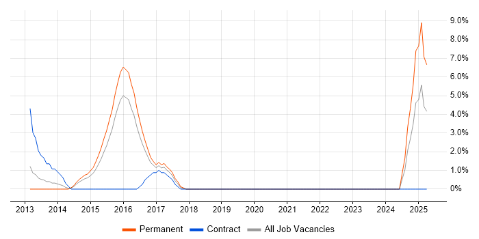 Job vacancy trend for Analytical Thinking in Brentwood