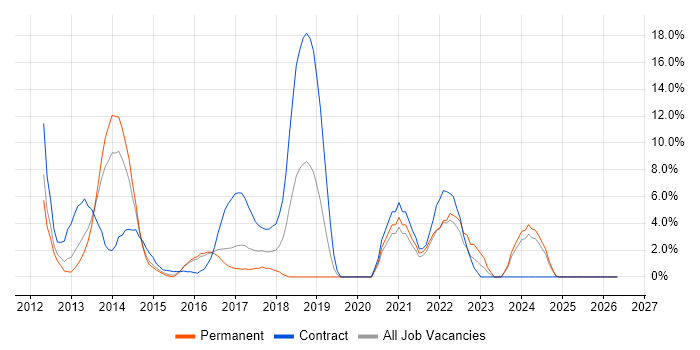Apple iOS job vacancy trend in Brentwood