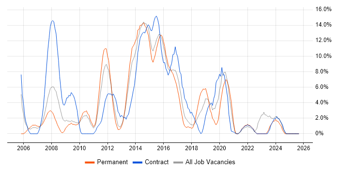 Architect job vacancy trend in Brentwood