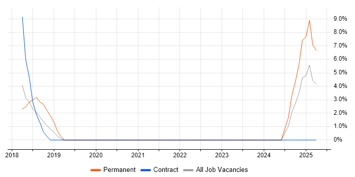 Job vacancy trend for Artificial Intelligence in Brentwood