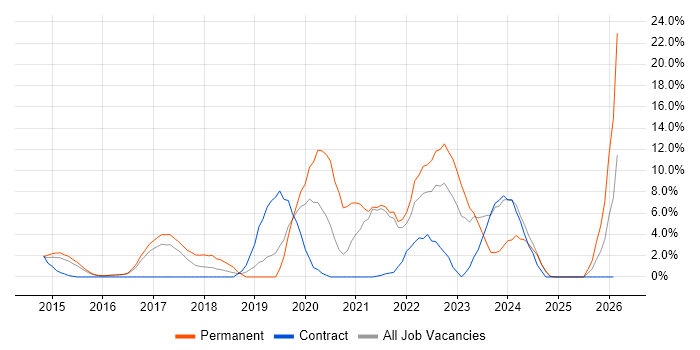 AWS job vacancy trend in Brentwood