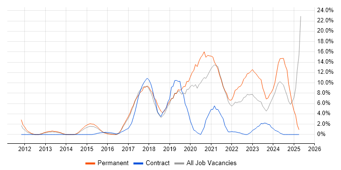 Job vacancy trend for Azure in Brentwood