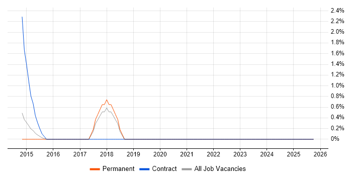 Backend Developer job vacancy trend in Brentwood