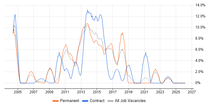 Banking job vacancy trend in Brentwood