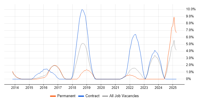 Job vacancy trend for Big Data in Brentwood