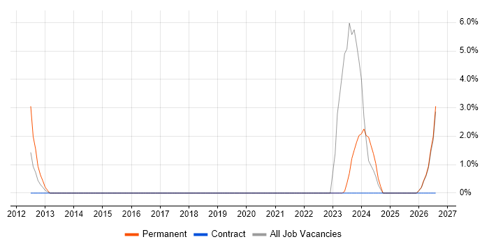 Business Development Manager job vacancy trend in Brentwood