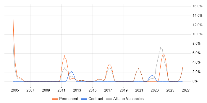 Business Development job vacancy trend in Brentwood