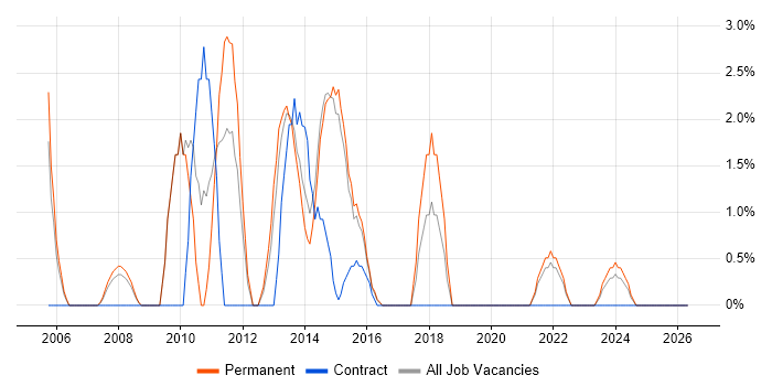 Business Intelligence Analyst job vacancy trend in Brentwood