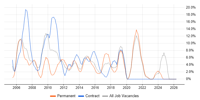 Business Intelligence job vacancy trend in Brentwood