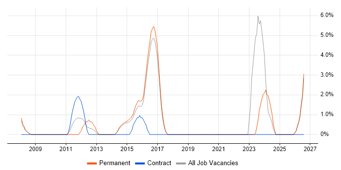 Business Manager job vacancy trend in Brentwood