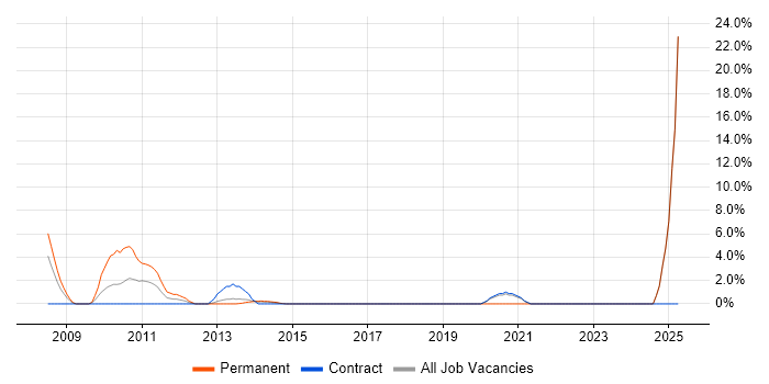 Job vacancy trend for C++ Software Engineer in Brentwood Job vacancy trend for C++ Software Engineer in Brentwood
