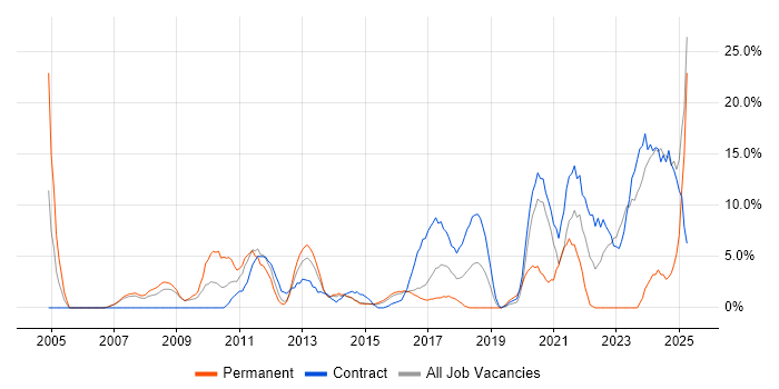 Job vacancy trend for C++ in Brentwood Job vacancy trend for C++ in Brentwood