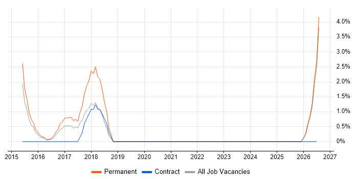 Change Advisory Board job vacancy trend in Brentwood