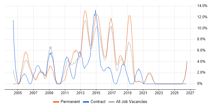 Change Management job vacancy trend in Brentwood