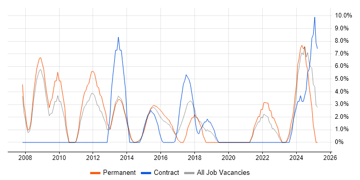 Job vacancy trend for Coaching in Brentwood Job vacancy trend for Coaching in Brentwood