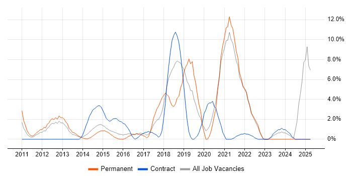 Job vacancy trend for Collaborative Working in Brentwood
