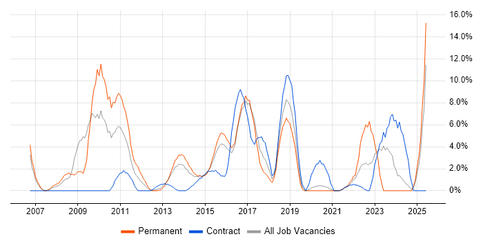 Job vacancy trend for Computer Science in Brentwood Job vacancy trend for Computer Science in Brentwood