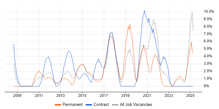 Job vacancy trend for Continuous Improvement in Brentwood