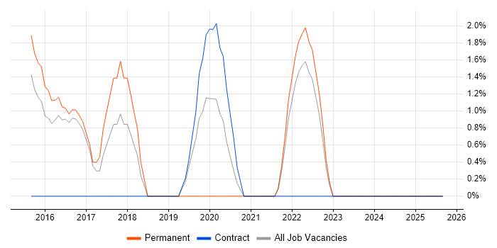 Creative Problem-Solving job vacancy trend in Brentwood