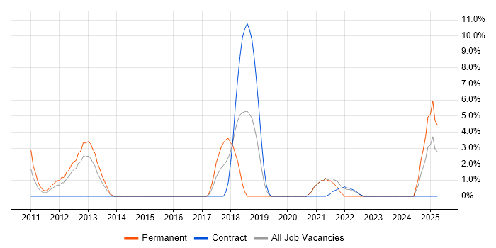 Job vacancy trend for Creative Thinking in Brentwood
