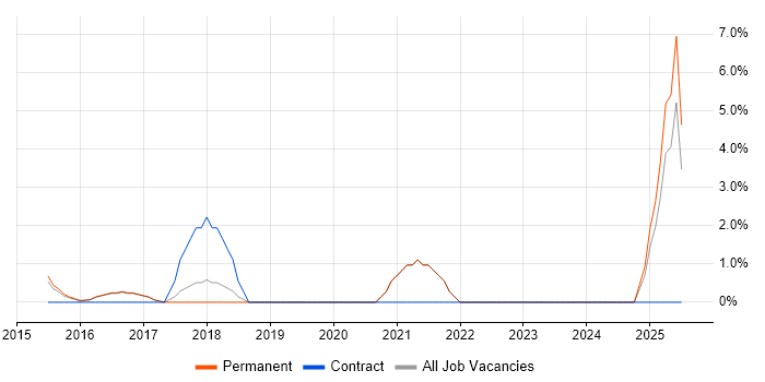Job vacancy trend for Critical Thinking in Brentwood