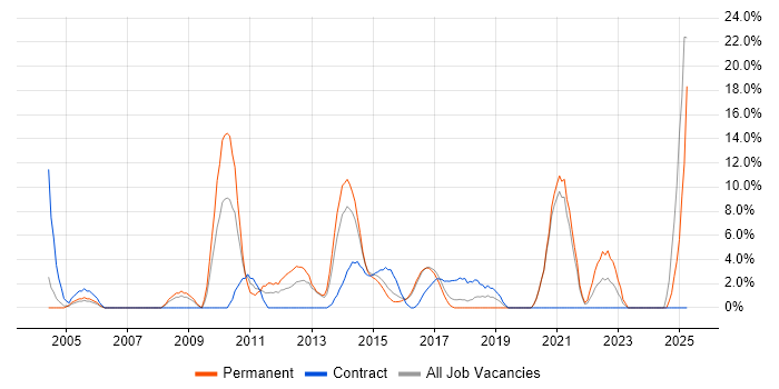 Job vacancy trend for CRM in Brentwood