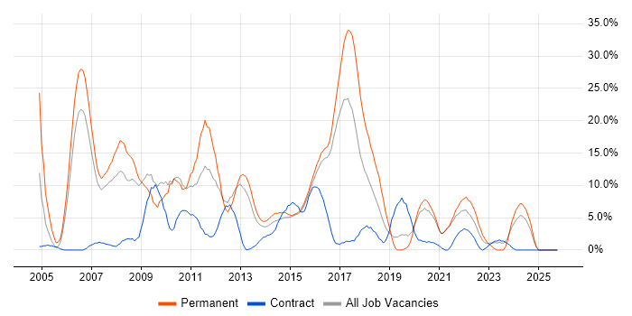 C# job vacancy trend in Brentwood