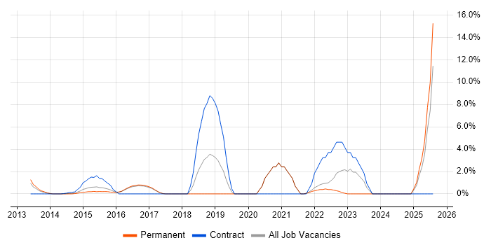 Job vacancy trend for Customer Experience in Brentwood