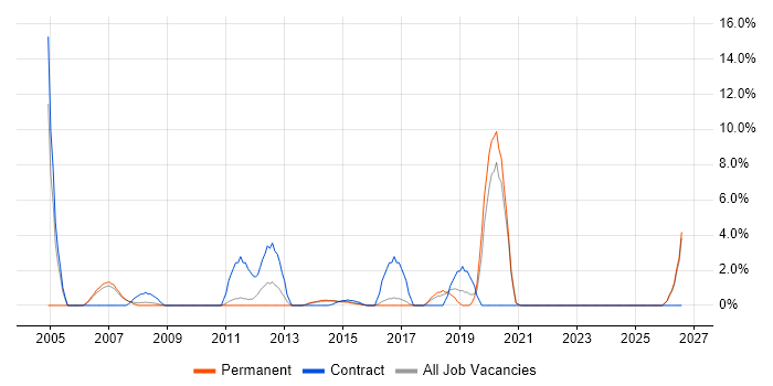 Customer Requirements job vacancy trend in Brentwood