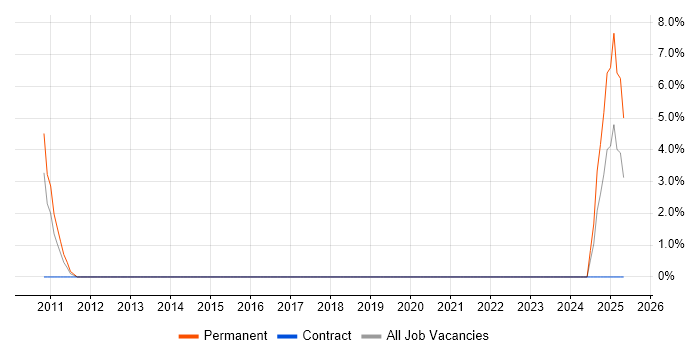Job vacancy trend for Customer Retention in Brentwood