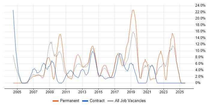 Customer Service job vacancy trend in Brentwood