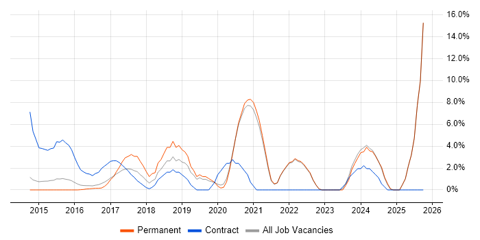 Cybersecurity job vacancy trend in Brentwood