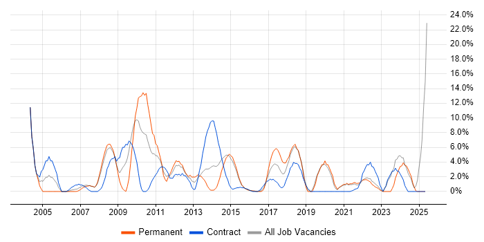 Job vacancy trend for Data Analysis in Brentwood Job vacancy trend for Data Analysis in Brentwood