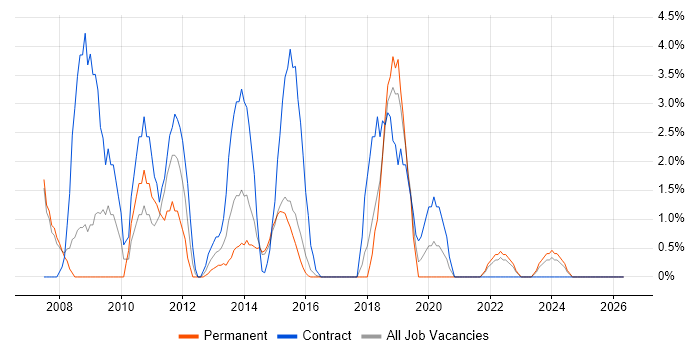 Data Analyst job vacancy trend in Brentwood