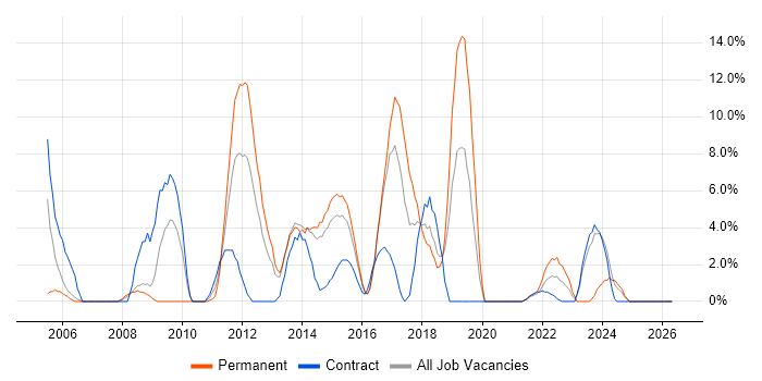 Data Modelling job vacancy trend in Brentwood