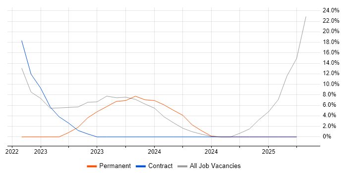 Job vacancy trend for DBS Check in Brentwood
