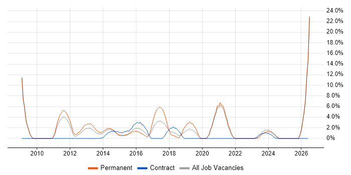 Decision-Making job vacancy trend in Brentwood