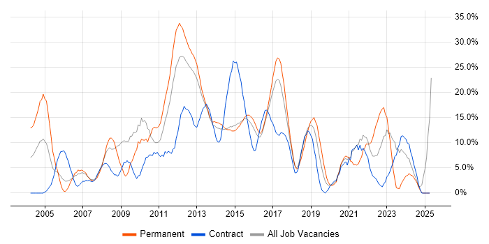 Job vacancy trend for Degree in Brentwood