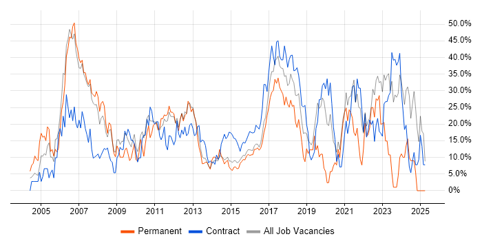 Job vacancy trend for Developer in Brentwood Job vacancy trend for Developer in Brentwood