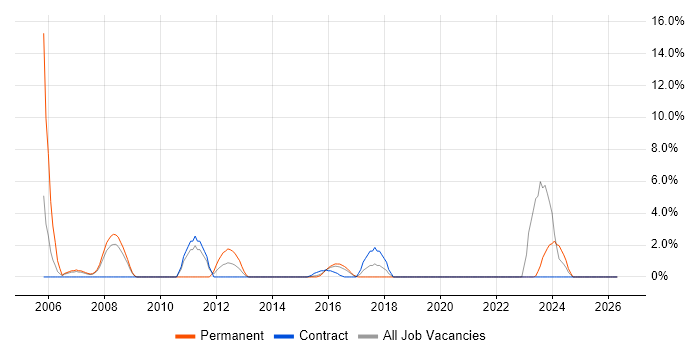 Development Manager job vacancy trend in Brentwood